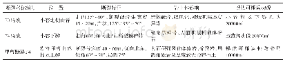 表1 断裂构造提供物源一览表