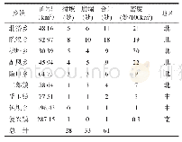 表1 宿松县地质灾害地域分布统计表