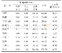 表5 皖江经济带9城市（区）草地现状面积统计