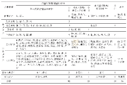 《表1 安徽省已发现的主要矿种一览表》