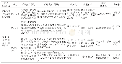 表4 南华纪-三叠纪矿床成矿系列一览表