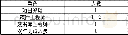 表2 项目小组成员分工表