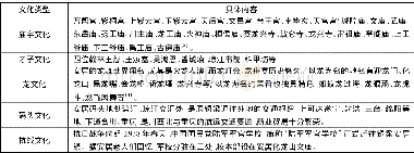 《表1 安居古城文化特质：古城保护与开发的出路——从安居古城谈起》