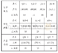 《表3 过程考核聚类类别及区间》