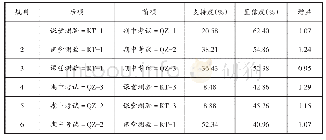 表4 期中考试与课堂测验之间的关联规则