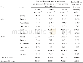 《Tab.2 Leaf yield per unit area of Guiteyou 2 under herbaceous cultivation in different seasons and