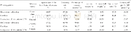 Tab.5 Health status and cocoon quality results of silkworms reared with mulberry leaves under different planting pattern