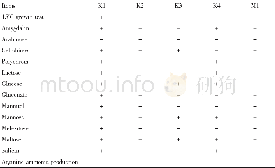 Tab.1 Physiological and biochemical reaction characteristics of lactobacillus