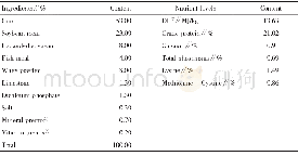 《Tab.2 Composition and nutrient levels of the basal diet (DM basis)》