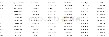 Tab.6 ADF elimination rate of six types of roughage at 0-72 h and parameter analysis of rumen degradation model