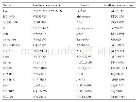 Tab.2 Information of reference strains