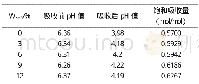 表1 不同NHD的添加量对吸收过程的影响数据