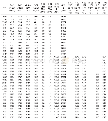 表3 RK-05甲醇合成催化剂还原数据