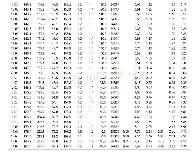 表3 RK-05甲醇合成催化剂还原数据