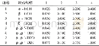表1 8种有机氯混标使用液浓度 (μg/m L)
