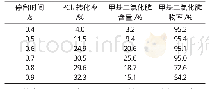 《表2 停留时间对反应的影响》