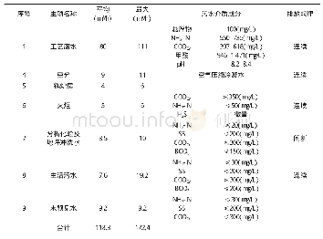 《表1 各股污水水质水量表》