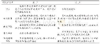 《表1 各种分离技术的优缺点比较》