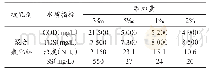 《表2 聚合氯化铝破乳后废乳化液的理化参数》