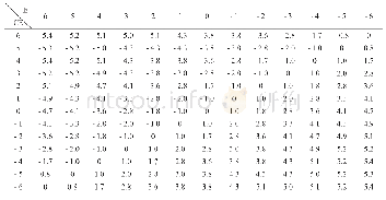 《表7 模糊控制曝气转碟频率输出查询表》