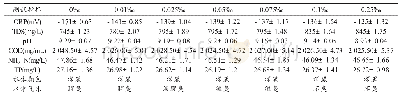 《表3 工程微生物AOB对人工黑臭水的影响》