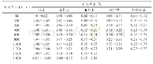 《表4 不同岩样和降水量的平均年降水入渗补给系数α值》