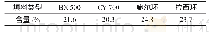 《表2 填料类型对2,3-二甲基吡啶含量的影响》