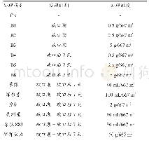 表2 药剂处理情况：不同种类叶面肥对水稻产量的影响