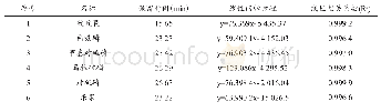 《表2 有机磷农药的线性测定结果表》