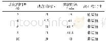《表3 乳化剂用量对消泡性能的影响》