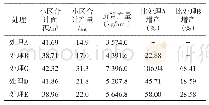 《表3 不同处理对花生产量的影响》