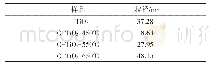 表1 不同煅烧温度下制备的纯TiO2与C-TiO2的粒径