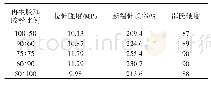 表1 再生胶和胶粉并用不同比例测试结果
