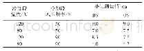 《表4 冷却段温度、风压对膜斜的影响》