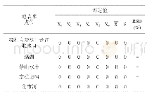 表3 地表水蛔虫卵检出数量（单位：个/L)