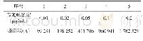 表1 毒死蜱标准溶液溶度与对应的峰面积