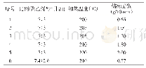 《表1 不同配比的原料在不同加热温度下的熔融指数》