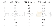 表2 不同萃取温度、时间下的甘油残余量