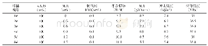 表1 各种w ABS/MDI的配比和性能