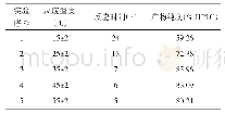 《表4 反应温度对还原反应时间和产物纯度的影响》