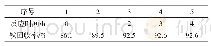 《表4 不同反应时间时的铁回收率》