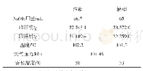 《表1 1:1配比溶液实验数据》