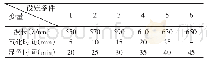 《表3 测定甲醇含量的不同变量的条件设定》