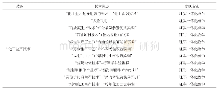 表1“化工生产技术”课程内容模块化