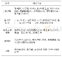 《表1 高性能树脂分类及细分领域》