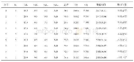 表1 2号主变压器油中溶解气体的含量数据(μL/L)