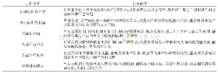 表2 工作任务与职业能力分析