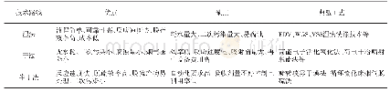 表1 湿法、干法、半干法烟气脱硫技术对比