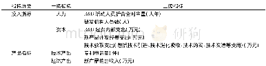 表1 战略性新兴产业技术创新投入产出指标体系