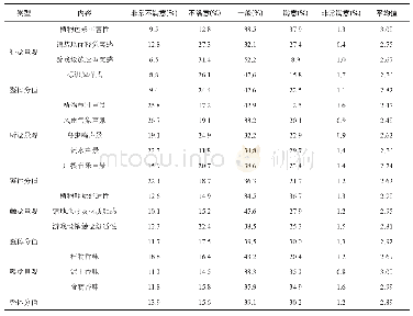 表3 社区儿童活动空间景观感知满意度评价